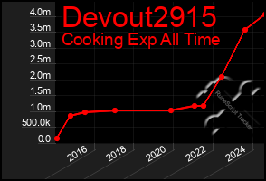 Total Graph of Devout2915