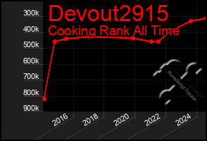 Total Graph of Devout2915