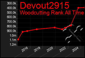 Total Graph of Devout2915