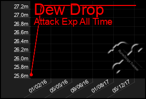Total Graph of Dew Drop