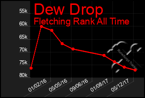 Total Graph of Dew Drop