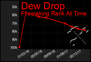 Total Graph of Dew Drop