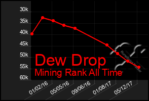 Total Graph of Dew Drop