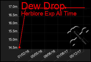 Total Graph of Dew Drop