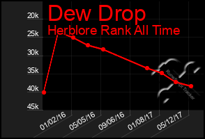 Total Graph of Dew Drop