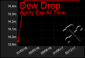 Total Graph of Dew Drop