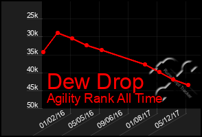 Total Graph of Dew Drop