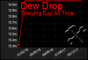 Total Graph of Dew Drop