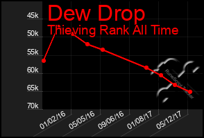 Total Graph of Dew Drop