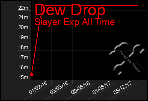 Total Graph of Dew Drop