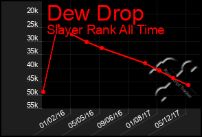 Total Graph of Dew Drop