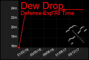 Total Graph of Dew Drop