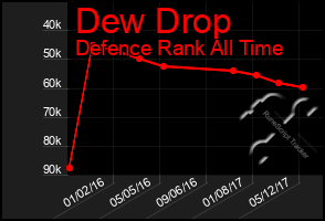 Total Graph of Dew Drop