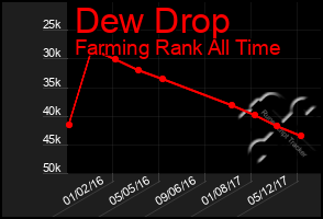 Total Graph of Dew Drop