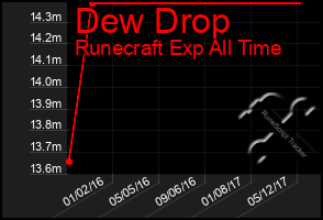 Total Graph of Dew Drop