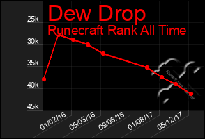 Total Graph of Dew Drop