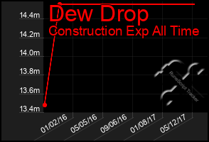 Total Graph of Dew Drop