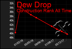 Total Graph of Dew Drop