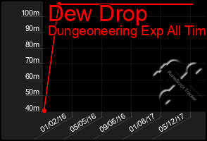 Total Graph of Dew Drop