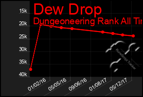 Total Graph of Dew Drop