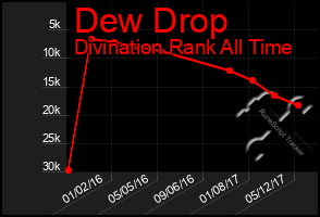 Total Graph of Dew Drop