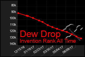 Total Graph of Dew Drop