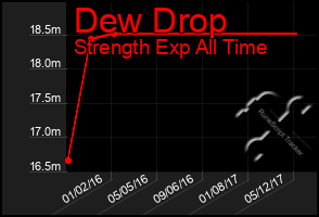 Total Graph of Dew Drop