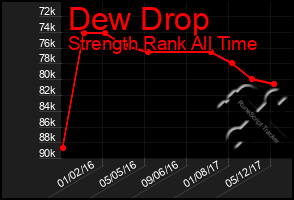 Total Graph of Dew Drop