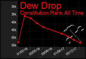 Total Graph of Dew Drop