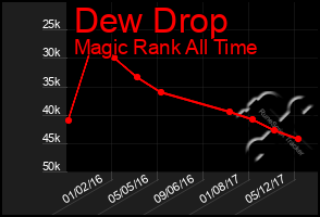 Total Graph of Dew Drop