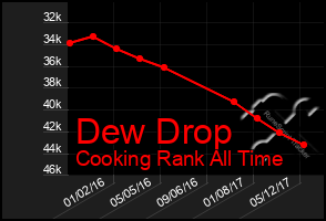 Total Graph of Dew Drop