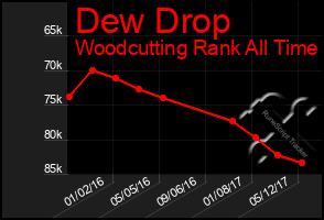 Total Graph of Dew Drop