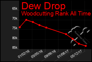 Total Graph of Dew Drop