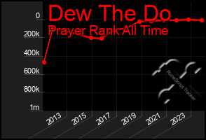Total Graph of Dew The Do