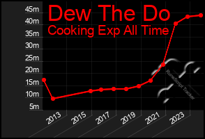 Total Graph of Dew The Do