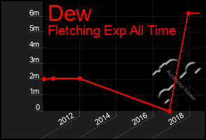 Total Graph of Dew
