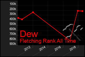 Total Graph of Dew