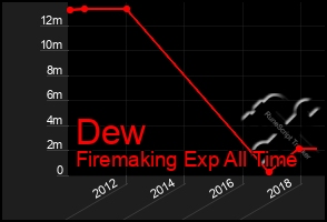 Total Graph of Dew