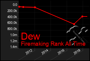 Total Graph of Dew