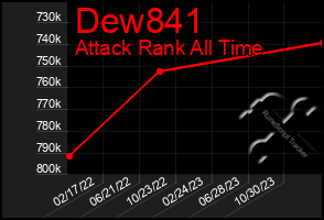 Total Graph of Dew841