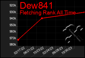 Total Graph of Dew841