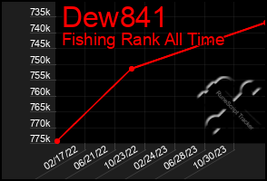 Total Graph of Dew841