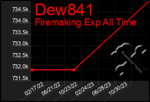 Total Graph of Dew841