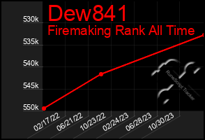 Total Graph of Dew841