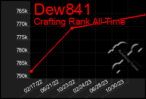 Total Graph of Dew841