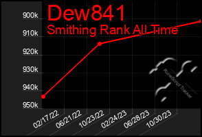 Total Graph of Dew841