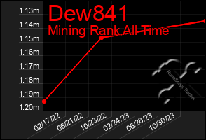 Total Graph of Dew841