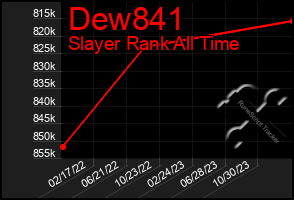 Total Graph of Dew841