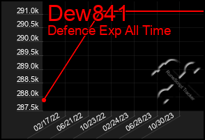 Total Graph of Dew841