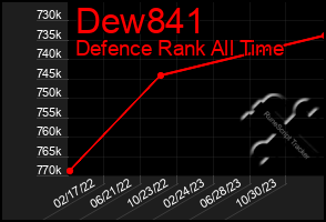 Total Graph of Dew841